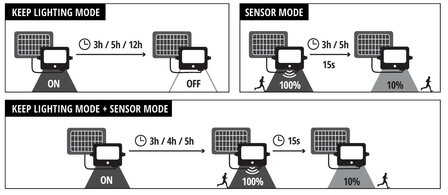 LED STRAATLAMP OP ZONNE-ENERGIE SENSOR/REMOTE 850LM 6500K 