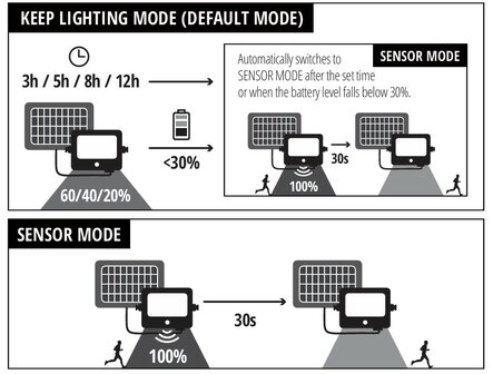 SOLAR LED VERSTRALER SENSOR DIM &amp; 2CCT REMOTE 1500LM 10W