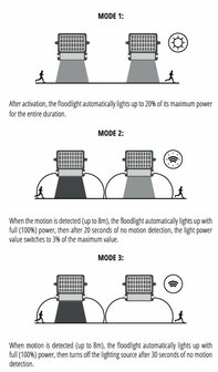 LED SOLAR VERSTRALER MET BEWEGINGSSENOR 10W 1080LM IP65