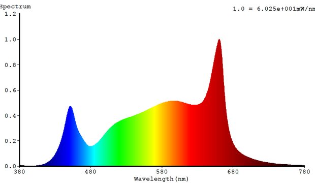 LED GX53 PLANTENLAMP GOLEAF 5W - VOLSPECTRUM GROEILAMP