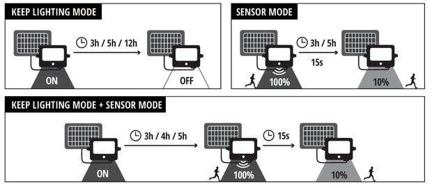 LED STRAATLAMP OP ZONNE-ENERGIE SENSOR/REMOTE 850LM 6500K 