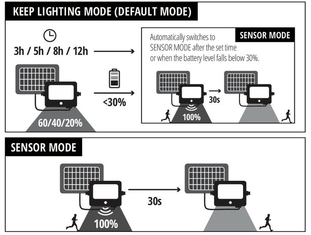 SOLAR LED VERSTRALER SENSOR DIM & 2CCT REMOTE 1500LM 10W