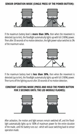 LED SOLAR VERSTRALER MET BEWEGINGSSENOR 5W 500LM IP65